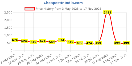myntra.com Kastner Men Leather Belt kastner Price History Graph from 3 May 2025 to 16 Nov 2025