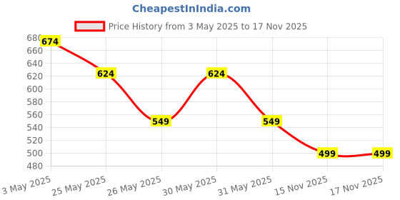 myntra.com Kastner Men Leather Belt kastner Price History Graph from 3 May 2025 to 16 Nov 2025