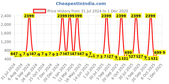 myntra.com Kastner Men Leather Belt With Wallet Accessory Gift Set kastner Price History Graph from 31 Jul 2024 to 30 Nov 2025