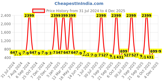 myntra.com Kastner Men Leather Belt With Wallet Accessory Gift Set kastner Price History Graph from 31 Jul 2024 to 4 Dec 2025