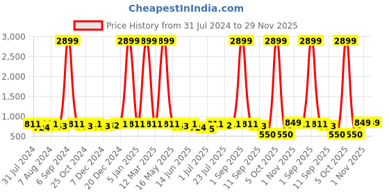 myntra.com Kastner Men Leather Belt With Wallet Accessory Gift Set kastner Price History Graph from 31 Jul 2024 to 29 Nov 2025