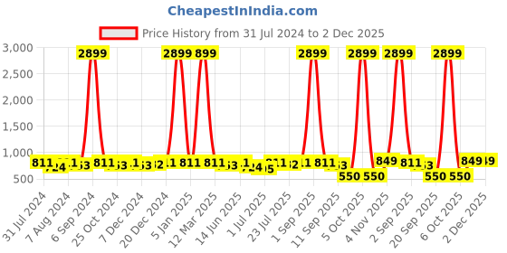 myntra.com Kastner Men Leather Belt With Wallet Accessory Gift Set kastner Price History Graph from 31 Jul 2024 to 2 Dec 2025