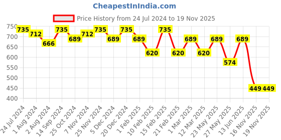myntra.com Kastner Men Leather Casual Belt kastner Price History Graph from 24 Jul 2024 to 16 Nov 2025