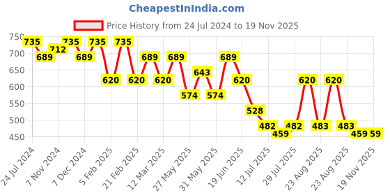 myntra.com Kastner Men Leather Casual Belt kastner Price History Graph from 24 Jul 2024 to 19 Nov 2025