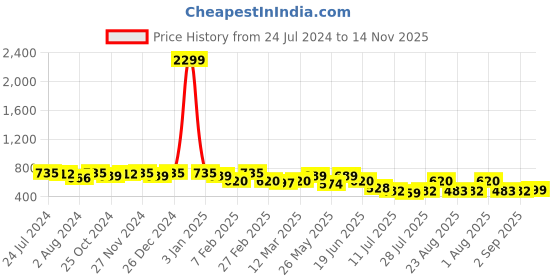 myntra.com Kastner Men Leather Casual Belt kastner Price History Graph from 24 Jul 2024 to 14 Nov 2025