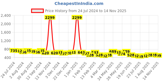 myntra.com Kastner Men Leather Casual Belt kastner Price History Graph from 24 Jul 2024 to 14 Nov 2025