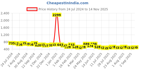 myntra.com Kastner Men Leather Casual Belt kastner Price History Graph from 24 Jul 2024 to 14 Nov 2025