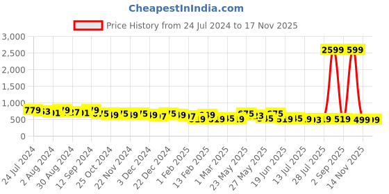 myntra.com Kastner Men Leather Formal Belt kastner Price History Graph from 24 Jul 2024 to 14 Nov 2025