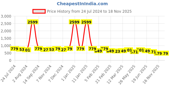 myntra.com Kastner Men Leather Formal Belt kastner Price History Graph from 24 Jul 2024 to 16 Nov 2025