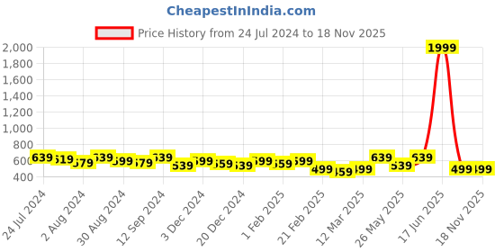 myntra.com Kastner Men Leather Formal Belt kastner Price History Graph from 24 Jul 2024 to 16 Nov 2025