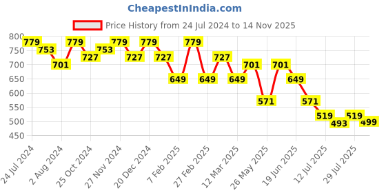 myntra.com Kastner Men Leather Formal Belt kastner Price History Graph from 24 Jul 2024 to 14 Nov 2025