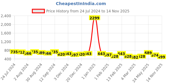 myntra.com Kastner Men Leather Formal Belt kastner Price History Graph from 24 Jul 2024 to 14 Nov 2025