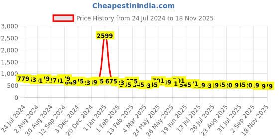 myntra.com Kastner Men Leather Formal Belt kastner Price History Graph from 24 Jul 2024 to 18 Nov 2025