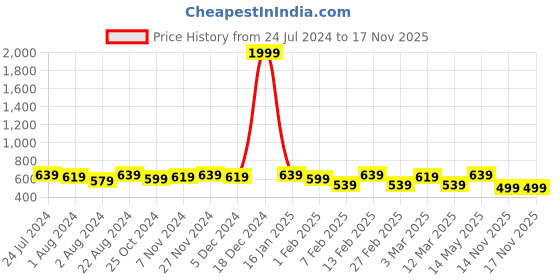 myntra.com Kastner Men Leather Formal Belt kastner Price History Graph from 24 Jul 2024 to 14 Nov 2025