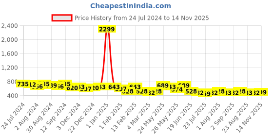 myntra.com Kastner Men Leather Formal Belt kastner Price History Graph from 24 Jul 2024 to 14 Nov 2025