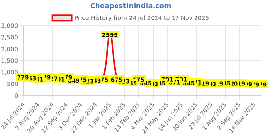 myntra.com Kastner Men Leather Formal Belt kastner Price History Graph from 24 Jul 2024 to 14 Nov 2025
