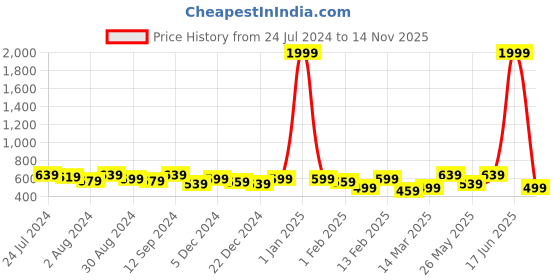 myntra.com Kastner Men Leather Formal Belt kastner Price History Graph from 24 Jul 2024 to 14 Nov 2025
