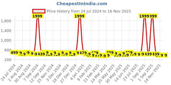 myntra.com Kastner Men Leather Formal Belt kastner Price History Graph from 24 Jul 2024 to 16 Nov 2025