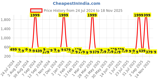 myntra.com Kastner Men Leather Formal Belt kastner Price History Graph from 24 Jul 2024 to 14 Nov 2025