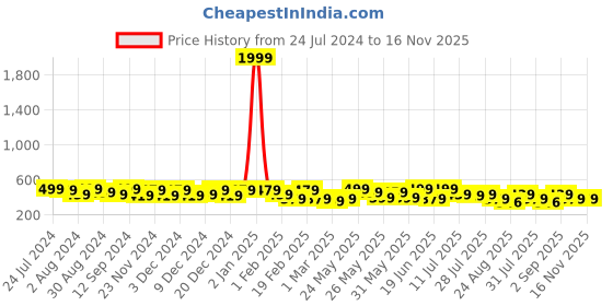 myntra.com Kastner Men Leather Formal Belt kastner Price History Graph from 24 Jul 2024 to 14 Nov 2025