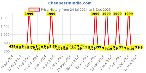 myntra.com Kastner Men Leather Formal Belt kastner Price History Graph from 24 Jul 2024 to 4 Dec 2025