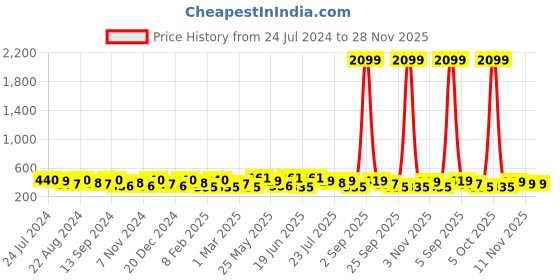 myntra.com Kastner Men Leather Formal Belt kastner Price History Graph from 24 Jul 2024 to 28 Nov 2025