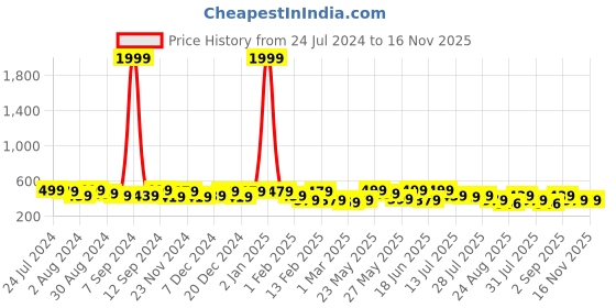myntra.com Kastner Men Leather Formal Belt kastner Price History Graph from 24 Jul 2024 to 14 Nov 2025