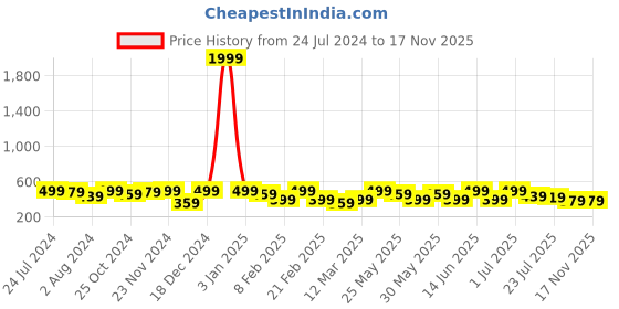 myntra.com Kastner Men Leather Formal Belt kastner Price History Graph from 24 Jul 2024 to 16 Nov 2025