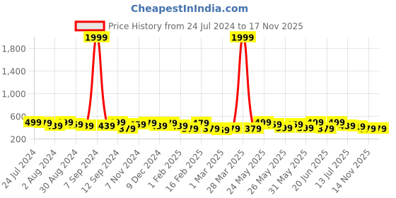 myntra.com Kastner Men Leather Formal Belt kastner Price History Graph from 24 Jul 2024 to 17 Nov 2025
