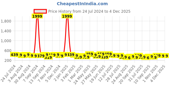 myntra.com Kastner Men Leather Formal Belt kastner Price History Graph from 24 Jul 2024 to 4 Dec 2025