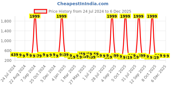myntra.com Kastner Men Leather Formal Belt kastner Price History Graph from 24 Jul 2024 to 5 Dec 2025