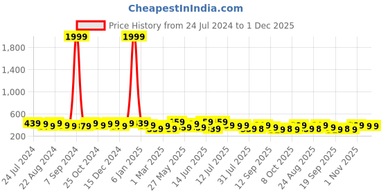 myntra.com Kastner Men Leather Formal Belt kastner Price History Graph from 24 Jul 2024 to 1 Dec 2025