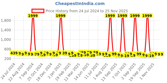 myntra.com Kastner Men Leather Formal Belt kastner Price History Graph from 24 Jul 2024 to 25 Nov 2025