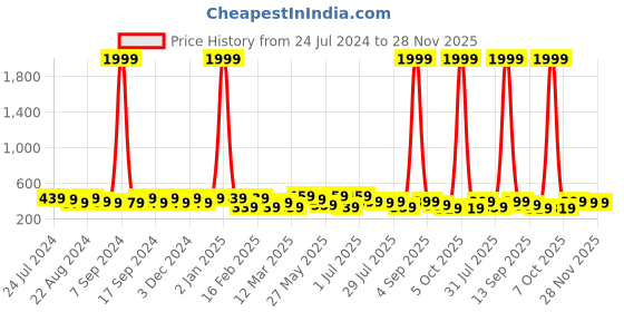 myntra.com Kastner Men Leather Formal Belt kastner Price History Graph from 24 Jul 2024 to 28 Nov 2025