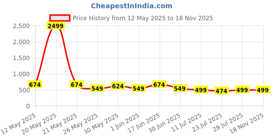 myntra.com Kastner Men Leather Formal Belt kastner Price History Graph from 12 May 2025 to 17 Nov 2025