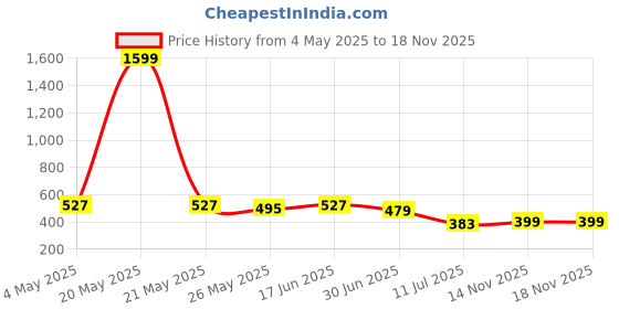 myntra.com Kastner Men Leather Formal Belt kastner Price History Graph from 4 May 2025 to 18 Nov 2025