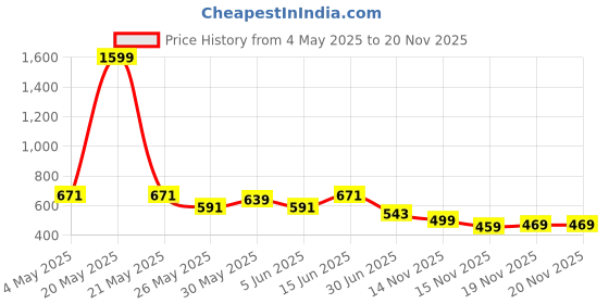 myntra.com Kastner Men Leather Formal Belt kastner Price History Graph from 4 May 2025 to 19 Nov 2025