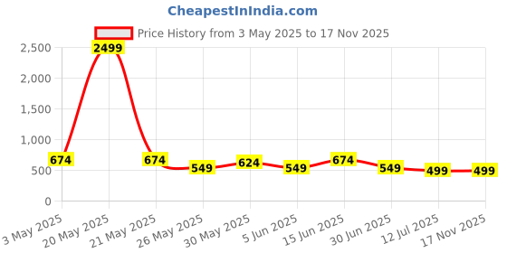 myntra.com Kastner Men Leather Formal Belt kastner Price History Graph from 3 May 2025 to 17 Nov 2025