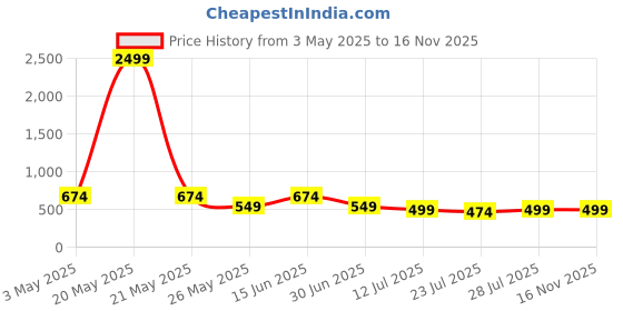 myntra.com Kastner Men Leather Formal Belt kastner Price History Graph from 3 May 2025 to 15 Nov 2025