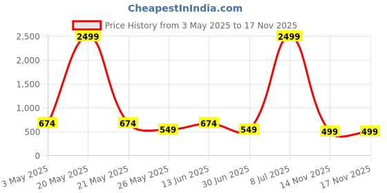 myntra.com Kastner Men Leather Formal Belt kastner Price History Graph from 3 May 2025 to 17 Nov 2025