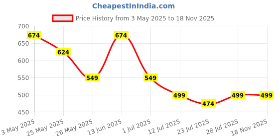 myntra.com Kastner Men Leather Formal Belt kastner Price History Graph from 3 May 2025 to 18 Nov 2025