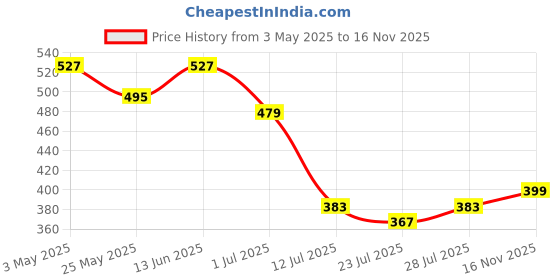 myntra.com Kastner Men Leather Formal Belt kastner Price History Graph from 3 May 2025 to 16 Nov 2025