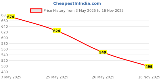 myntra.com Kastner Men Leather Formal Belt kastner Price History Graph from 3 May 2025 to 16 Nov 2025