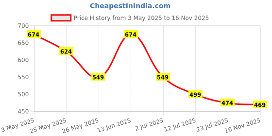myntra.com Kastner Men Leather Formal Belt kastner Price History Graph from 3 May 2025 to 16 Nov 2025