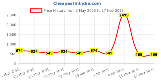 myntra.com Kastner Men Leather Formal Belt kastner Price History Graph from 3 May 2025 to 16 Nov 2025