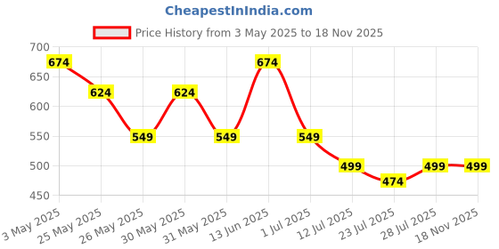 myntra.com Kastner Men Leather Formal Belt kastner Price History Graph from 3 May 2025 to 17 Nov 2025