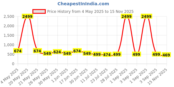 myntra.com Kastner Men Leather Formal Belt kastner Price History Graph from 4 May 2025 to 15 Nov 2025