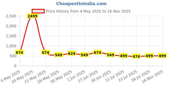 myntra.com Kastner Men Leather Formal Belt kastner Price History Graph from 4 May 2025 to 16 Nov 2025