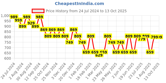 myntra.com Kastner Men Leather Reversible Formal Belt kastner Price History Graph from 24 Jul 2024 to 13 Oct 2025