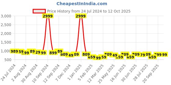 myntra.com Kastner Men Leather Reversible Formal Belt kastner Price History Graph from 24 Jul 2024 to 11 Oct 2025